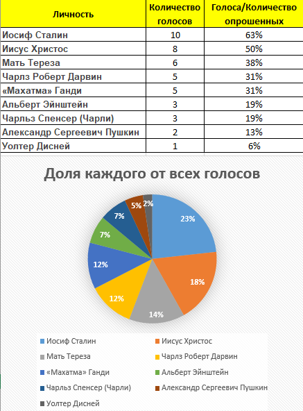 Кого вы отправите в рай? Результы - Моё, Результат, Рай