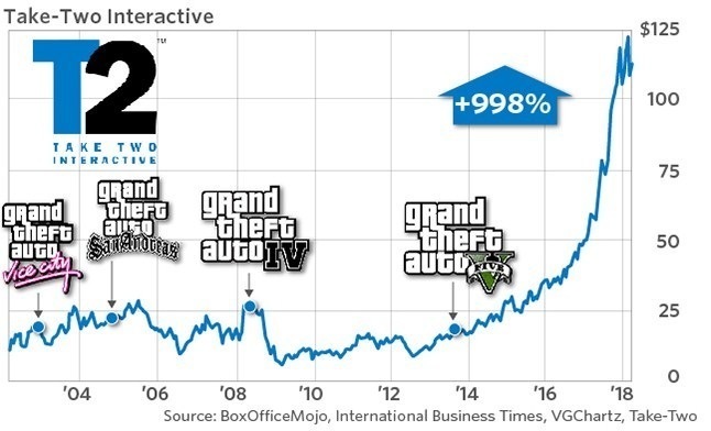 Grand Theft Auto V has become the most successful media project in history - Gta 5, Take-Two, Gta, , Rockstar, Analytics, GTA Online, Longpost