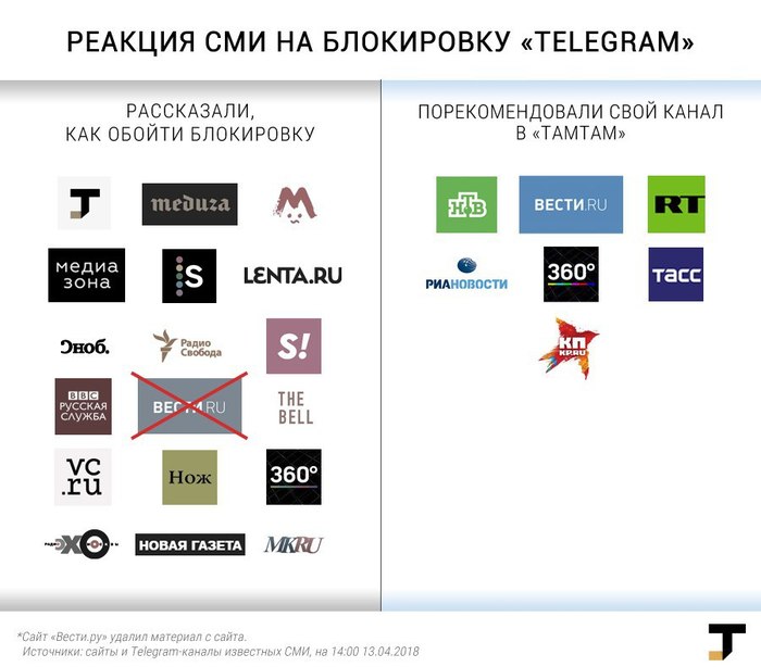 Media reaction to blocking Telegram - Telegram, Tamtam, media, Blocking, Media and press