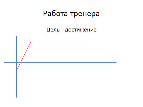 Записки тренинганутого- 10. Динамика тренинга. - Моё, Тренинг, Тренинги личностного роста, Саморазвитие, Записки тренинганутого, Какяусталсаморазвитваться, Длиннопост