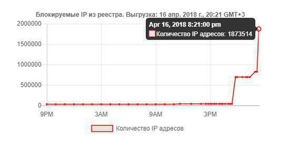 Статистика по запросам гугл. Количество санкций по странам. Число заблокированных. Число заблокированных. Провайдер крым список.