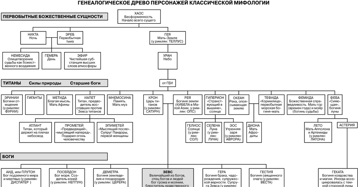 Происхождение древнегреческих богов. Семейное Древо богов древней Греции схема. Генеалогическое Древо богов древней Греции. Боги древней Греции родословная Древо. Родословная богов древней Греции схема.