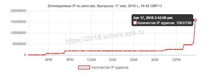 Most useless office ever - Telegram, Blocking, Roskomnadzor