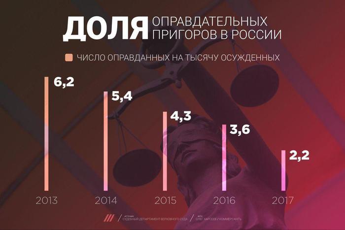 The share of acquittals in Russia in recent years - Sentence, Court, Russia