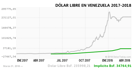 The fall of the Venezuelan bolivar - My, Venezuela, Bolivar, Dollar, Dollar rate, Inflation, A crisis, Longpost, Dollars