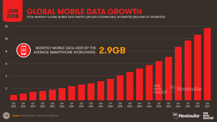 Global Mobile Data Growth