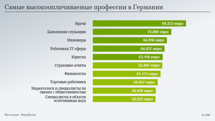 Кто в Германии зарабатывает больше всех? - Германия, Немцы, Зарплата, Инфографика, Немецкий, Длиннопост, Немецкое