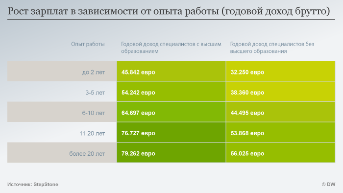 Кто в Германии зарабатывает больше всех? - Германия, Немцы, Зарплата, Инфографика, Немецкий, Длиннопост, Немецкое