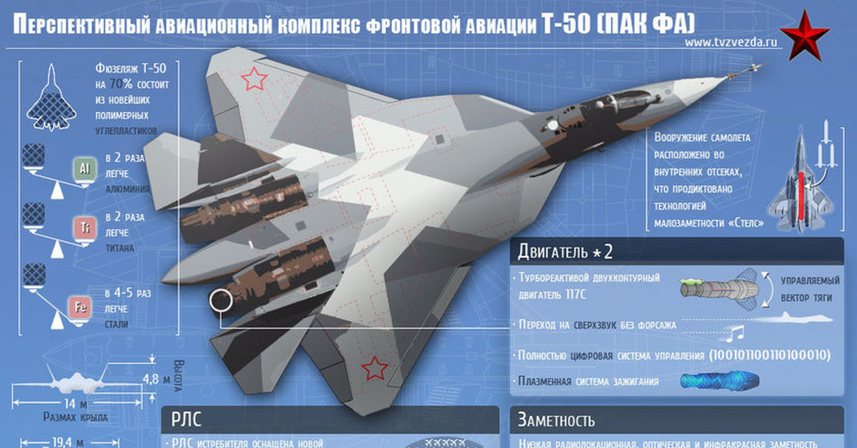 Су 57 истребитель характеристики. Самолёт пак фа т-50. Пак фа т-50 Су-57. Т-50 истребитель пятого поколения. Самолёт истребитель Су 57.