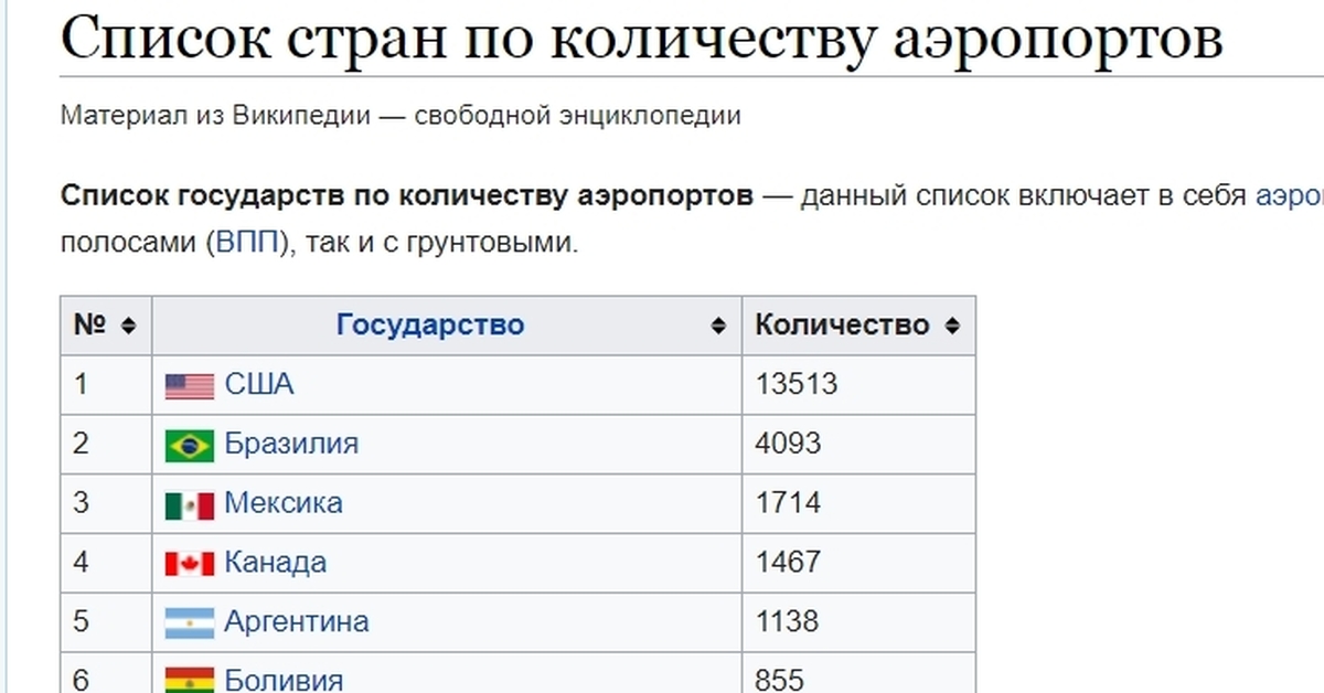 Сколько аэропортов. Список стран по количеству аэропортов. Количество аэропортов в странах. Количество аэропортов по странам. Численность аэропортов в России.