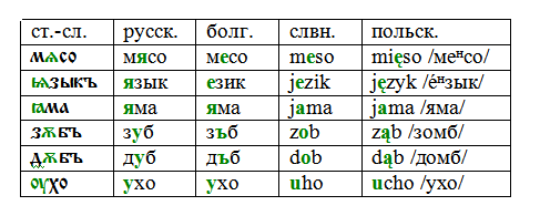 How did the Old Slavonic language sound: yusy - My, Old Church Slavonic, Proto-Slavic language, Boring linguistics, Longpost, Linguistics, Old Church Slavonic