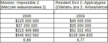 American Hero vs. extinction of mankind. - My, mission Impossible, Resident evil, Money, Comparison