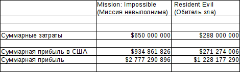 American Hero vs. extinction of mankind. - My, mission Impossible, Resident evil, Money, Comparison