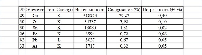 A piece of vibranium/satellite/Hyperborea. - My, , Analysis, Chemistry, Longpost