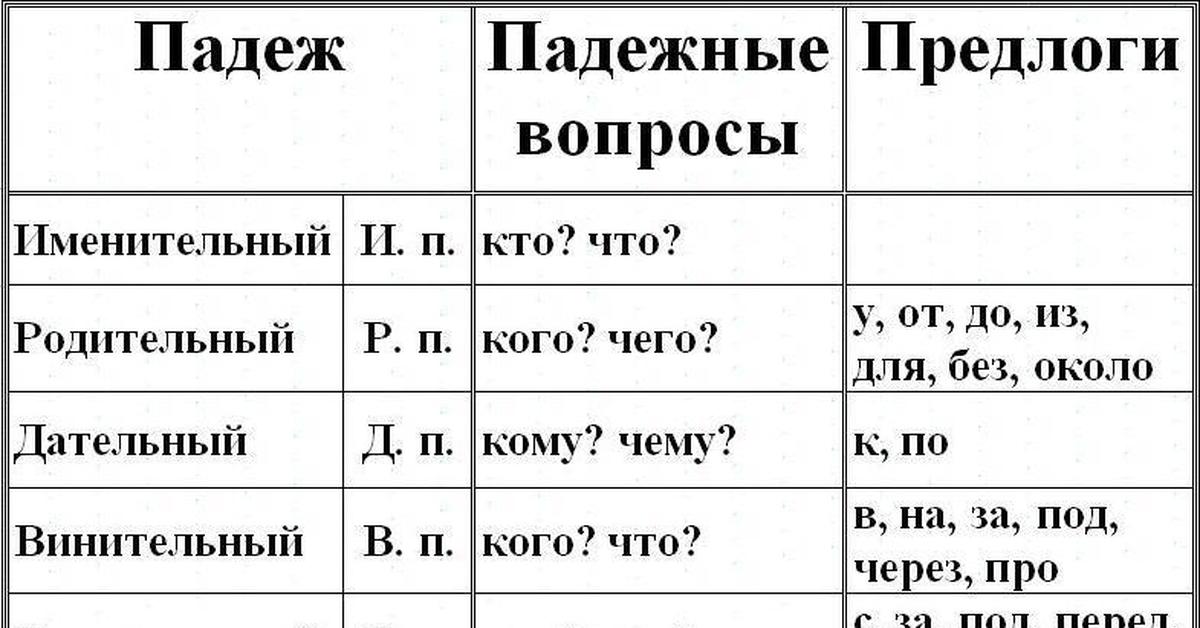 Какой падеж в слове предложение. Падежи с вопросами и предлогами. Падежи с предлогами и вопросами таблица 4. Падежи русского языка таблица с вопросами и предлогами 3 класс. Таблица падежей с вопросами и предлогами и окончаниями 4 класс.