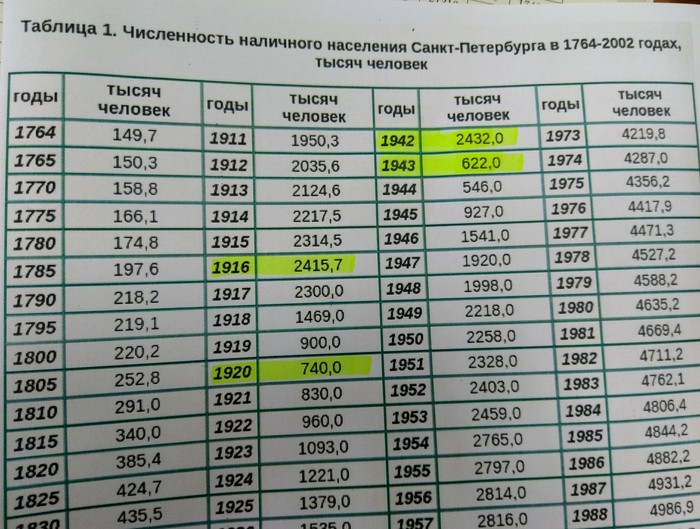 Demographic catastrophes of St. Petersburg in the 20th century - Saint Petersburg, Demography, Population, Story