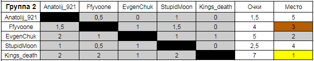 Results of the third daytime chess tournament - Chess, , Tour de Chess, Chess players, Result, Summarizing, Outcomes