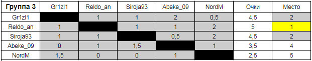 Results of the third daytime chess tournament - Chess, , Tour de Chess, Chess players, Result, Summarizing, Outcomes