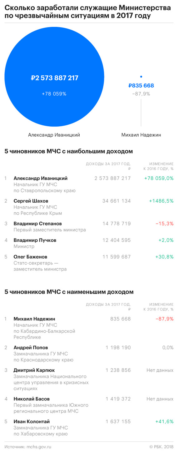 The Ministry of Emergency Situations reported on the income of the management team - Ministry of Emergency Situations, , Stavropol region, Officials, Money, , Longpost