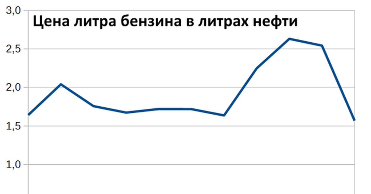 Литр нефти. Цена бензина в 2008 году в России. Сколько стоил бензин в 2008 году в России. Бензин в России в 2008. Бензин в 2008 году цена.