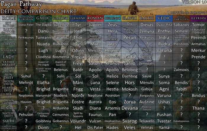 Pagan gods in different nations - Interesting, God, Paganism, Myths
