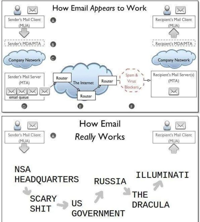 How email works - mail, e-mail, Email, Humor