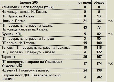 О своих ощущениях от первого бревета на 200км... - Моё, Велосипедист, Велосипед, Бревет, Байк, Ульяновск, Длиннопост