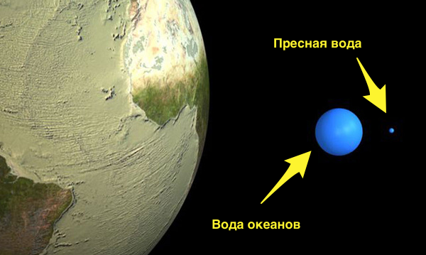 О воде - Вода, Масштаб, Земля, Исследования