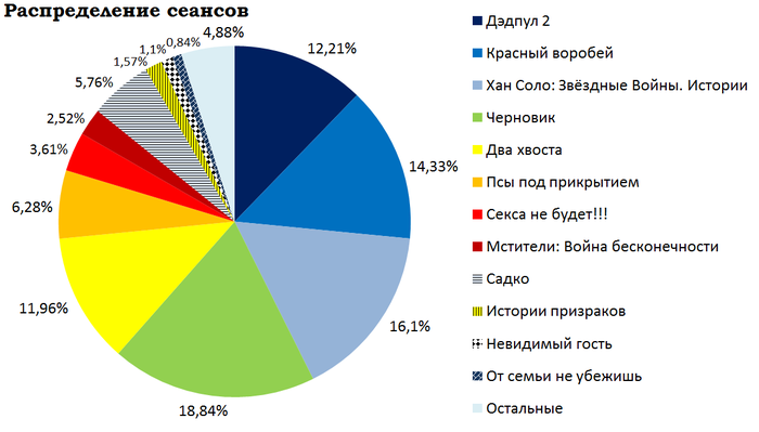 Кассовые сборы российского кинопроката и распределение сеансов за прошедший уик-энд (31 мая - 3 июня) Фильмы, Красный Воробей, Черновик, Хвост, Псы под прикрытием, Кассовые сборы, Кинопрокат