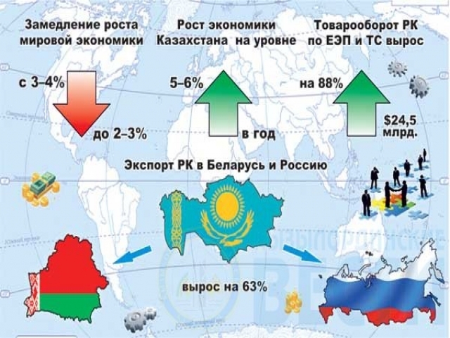 What benefits have countries received from participation in the EAEU - Kazakhstan, Eurasian Union, Armenia, Republic of Belarus, Kyrgyzstan, Russia, Longpost, Eurasian Economic Union