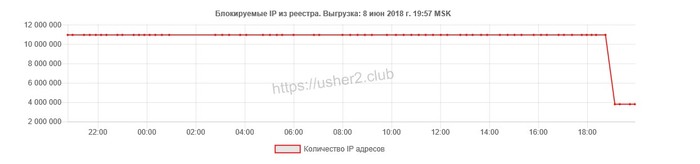 RKN changed his mind? - Roskomnadzor, Rkn bdit, Pavel Durov, Telegram blocking