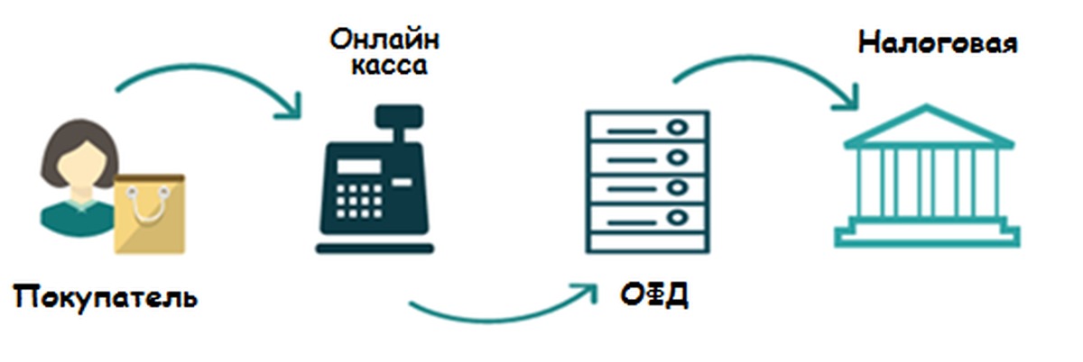 Схема включения кассового аппарата. Схема включения кассового аппарата. Схема действия интернет эквайринг. Принцип кассы. Основы исполнения бюджетов принцип единства кассы.