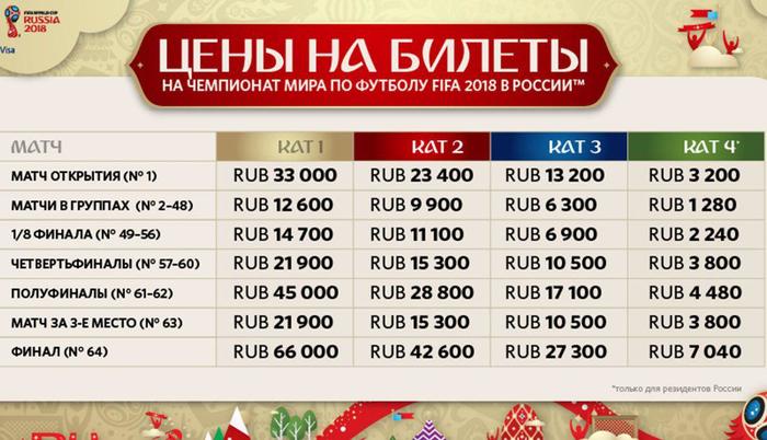 Where to buy tickets??? How do you like the prices? Who exactly will go? i know... - World championship, 2018, Football, Prices, Tickets
