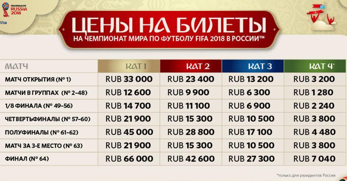 Чемпионат билет сколько. Билет на финал ЧМ по футболу в России. Сколько стоит билет на финал ЧМ.