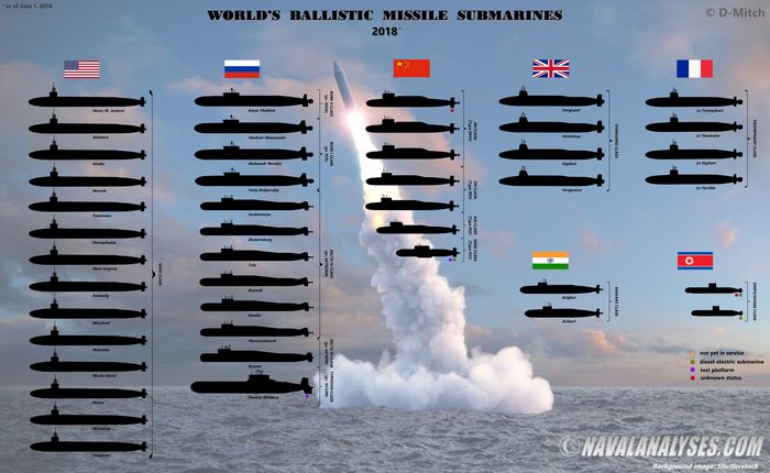 All submarines with nuclear weapons fit in one picture - Navy, Submarine, Nuclear, Weapon, Longpost
