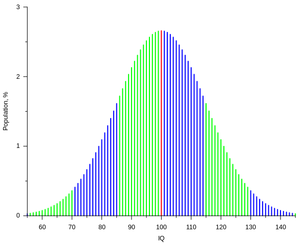 Scientists have registered a drop in the average level of IQ - IQ, Brain, Evolution, Person, Longpost