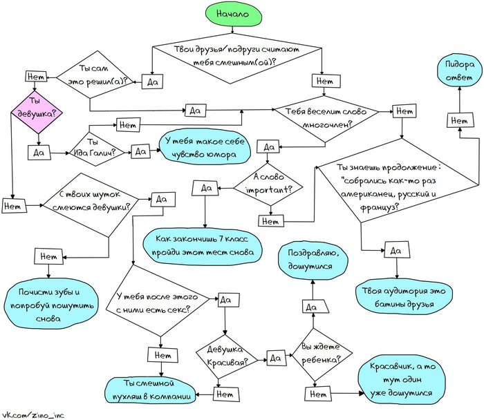 joke test - My, Algorithm, Laugh, In contact with, Humor, Block Diagram