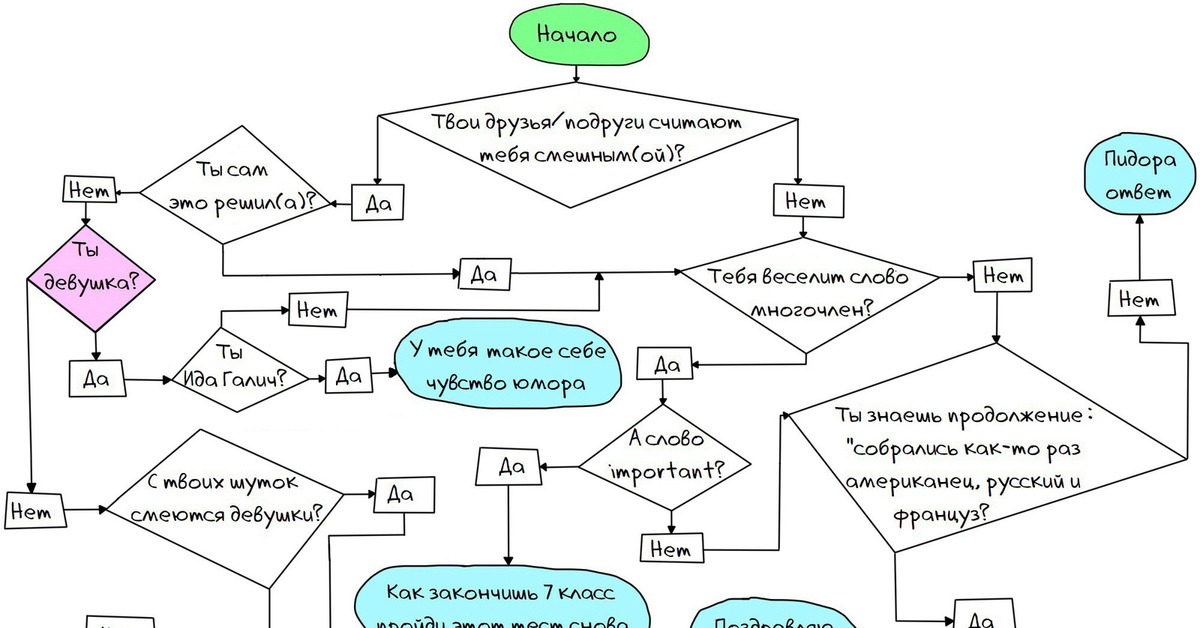 Тест блок схема