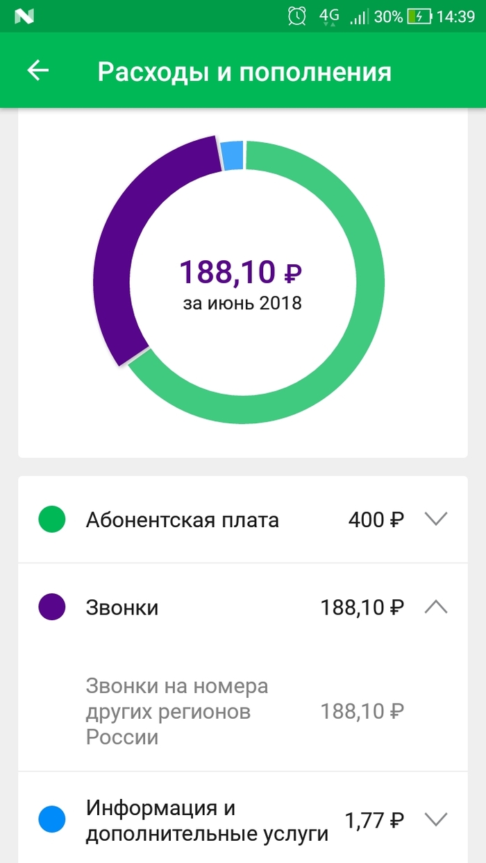 When will they finally cancel roaming for calls to other regions of Russia? - My, Megaphone, Roaming