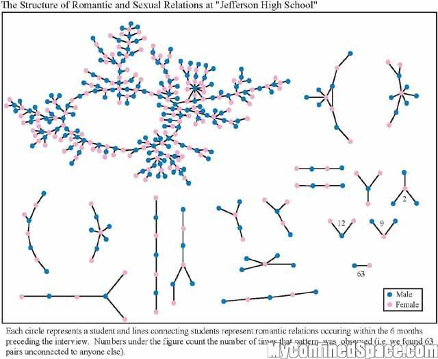 Romantic and sexual relationships in high school - Statistics, School, Orgy, graph theory, Relationship