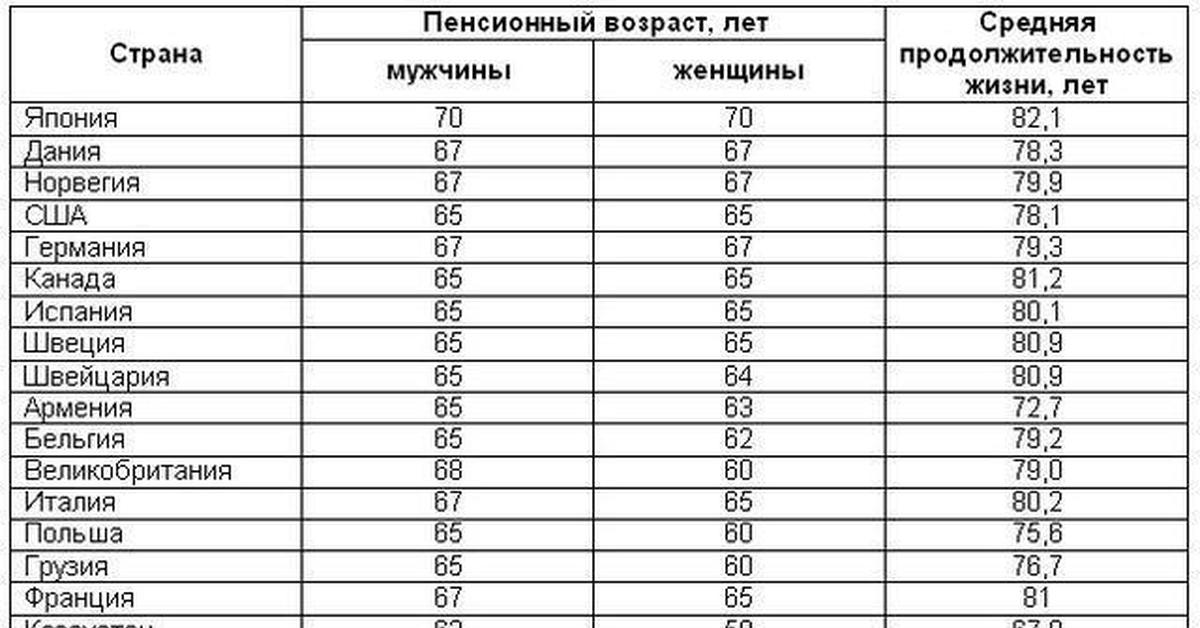 Беларусь выход на пенсию 2024. Пенсионный Возраст в мире таблица. Пенсионный Возраст в странах Европы таблица. Возраст выхода на пенсию в разных странах.
