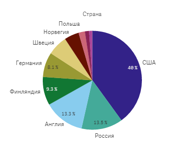 Музыкальное хобби - Моё, Музыка, Хобби, Статистика, Альбом, Длиннопост