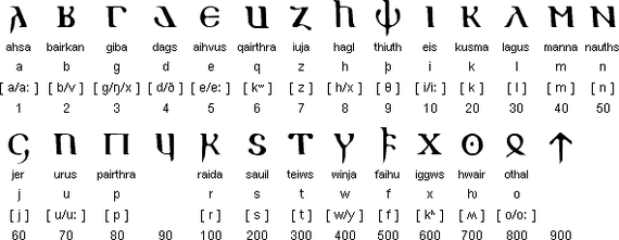 Готский язык - Готский язык, Иностранные языки, Древние языки, Лингвистика