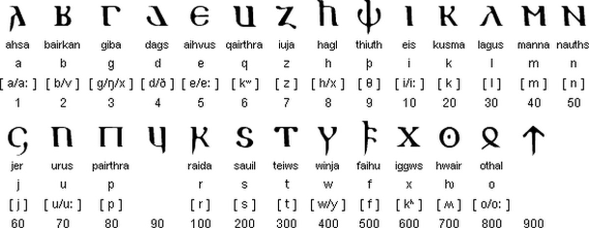 Азбука готов 4. Готский алфавит Вульфилы. Высокий готик язык алфавит. Готы Готский язык.