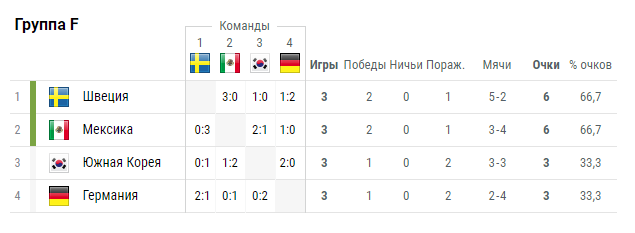 Не везет немцам на российской земле - Чемпионат мира по футболу 2018, Футбол, Германия, Южная Корея