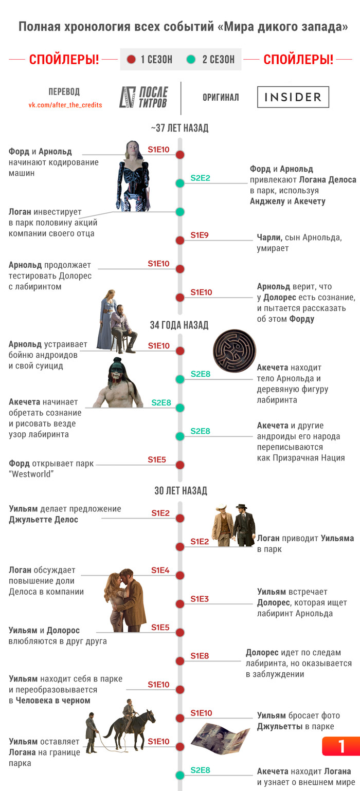 Westworld timeline for those who are confused about the plot [final not included in the timeline] - My, World of the wild west, Serials, Timeline, Translation, I share, Longpost