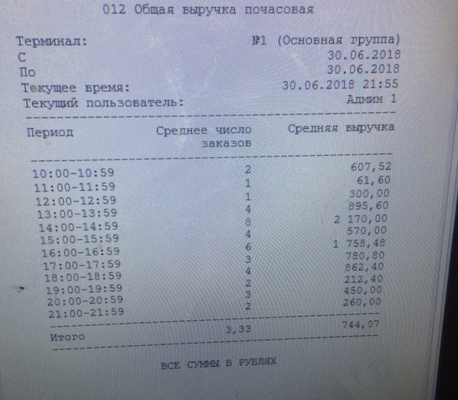 Pumposhka 11# Report. Duty. Star fever. Work on mistakes. - My, pumposhka, Donuts, Business, Winners, Competition, Report, Longpost