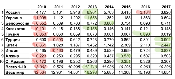 Russia - No. 1. The results of issuing Schengen visas in 2017. long post - My, Video, Schengen, Statistics, Russia, Travels, Travel to Europe, Longpost, 