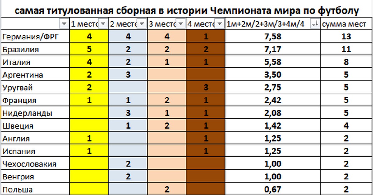 Самые титулованные тренеры в истории футбола. Титулованные сборные по футболу. Титулованные сборные по футболу. Самые титулованные тренеры в истории футбола. Самые титулованные сборные.