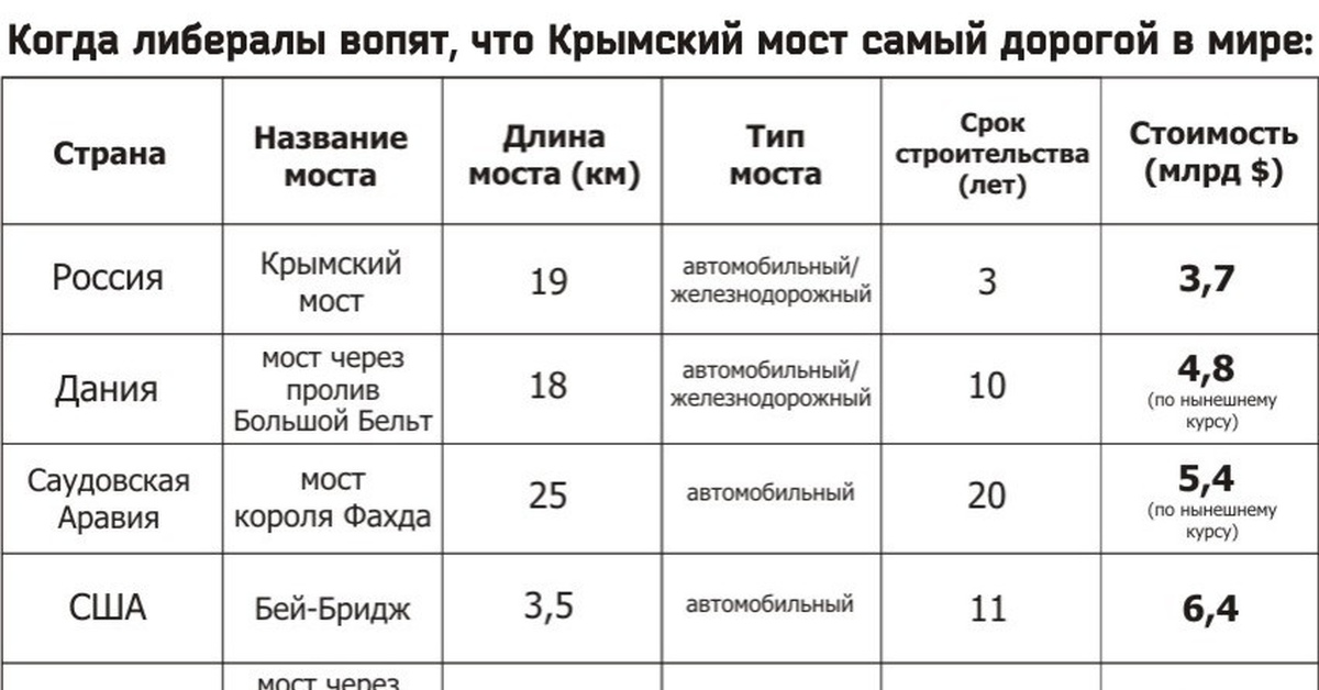 Сколько крымов в мире. Стоимость Крымского моста в сравнении. Сравнение стоимости мостов. Сравнительная стоимость моста в России. Мост по себестоимости.